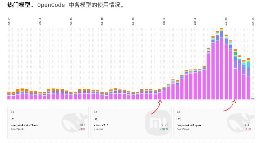 DeepSeek V4 Flash, OpenCode서 2주 만에 일일 사용량 6배