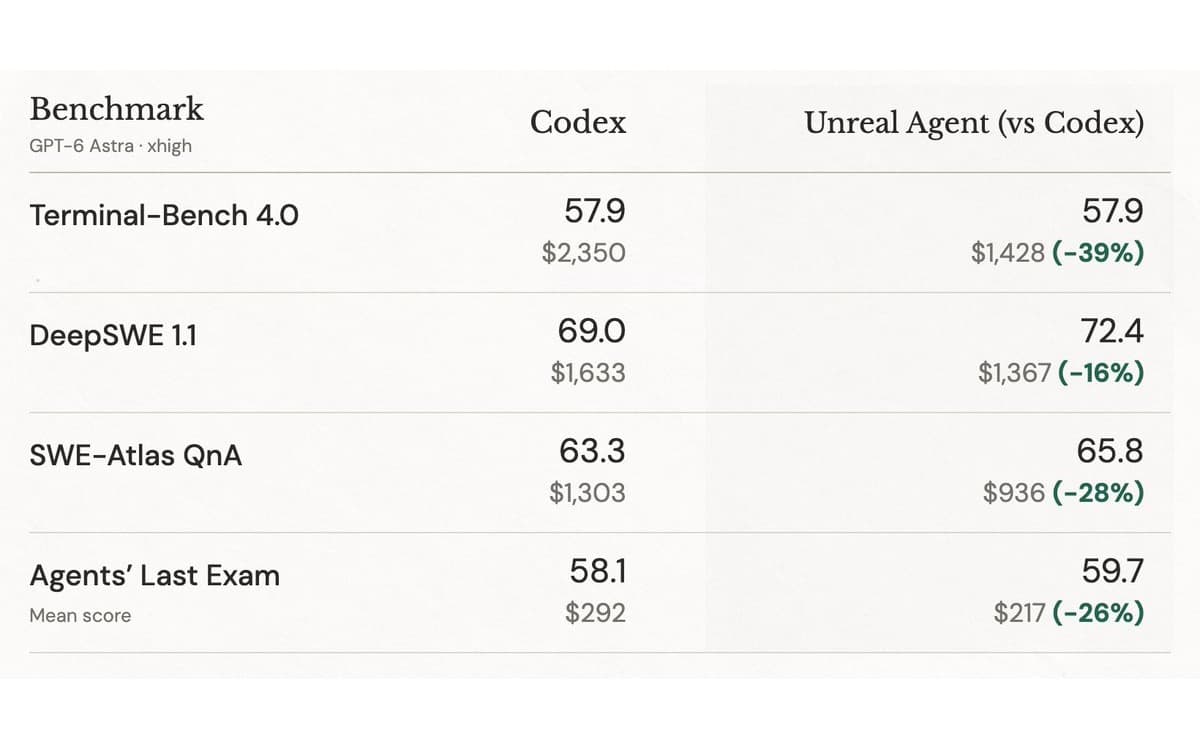 같은 모델로 에이전트 비용 39% 절감, Unreal Labs가 바꾼 건 하네스였다