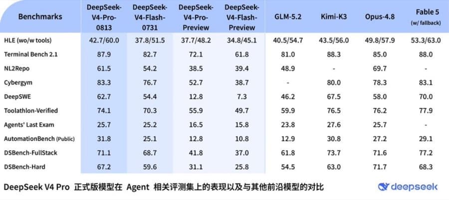 DeepSeek, 프리뷰 4개월 만에 V4 Pro 정식판, 벤치마크 최대 5배 뛰었다