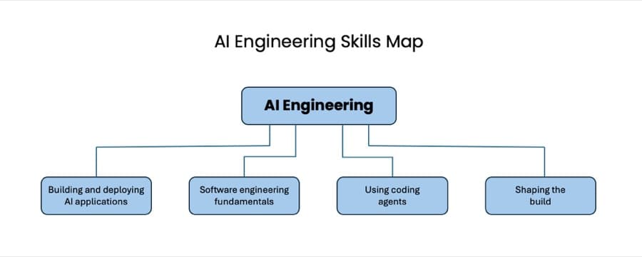 AI 엔지니어에게 필요한 네 가지 능력