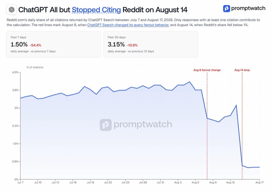 ChatGPT, 레딧 인용을 8월 14일부로 사실상 중단했다